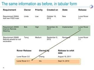 The same information as before, in tabular form
Requirement               Owner    Priority       Created on         State          Release


Requirement 28464         Linda    Low            October 18,        New            Lunar Rover
Add rear FIDO mast                                2012                              3.1



Requirement 28465         Bob      High           November 24,       Implemented    Lunar Rover
Improve Remote                                    2011                              3.1
Steering


Requirement 28466         Tanuj    Medium         September 9,       Reviewed       Lunar Rover
Rebuild wheels for soil                           2012                              3.1
excavation




                 Rover Release            Owned by               Release to orbit
                                                                 date
                 Lunar Rover 3.0          Cheng                  August 16, 2011

                 Lunar Rover 3.1          Iris                   Sept 14, 2014


24
 