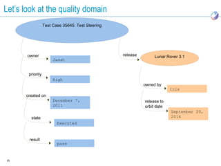Let’s look at the quality domain
                  Test Case 35645: Test Steering




       owner                                       release        Lunar Rover 3.1
                       Janet


       priority
                       High
                                                             owned by
                                                                          Iris
      created on
                       December 7,                           release to
                       2011                                  orbit date
                                                                          September 20,
        state                                                             2014
                         Executed


       result
                         pass


25
 