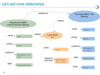 Let’s add more relationships

                                     validated by
                                                                         Test Case 35645: Test
                                                                               Steering

                                                          release
         Requirement 28465
       Improve Remote Steering

                                                                     owner
                                                                                  Janet

                                 release       Lunar Rover
       owner
                  Bob                              3.1               priority
                                                                                  High

      priority
                  High                                               created on
                                           owner                                  December
                                                         Iris                     7, 2011
     created on
                  November 24,
                  2011                                                  state
                                            release to                            Executed
                                            orbit date   September
                                                         20, 2014
       state
                  Implemented
                                                                       result     pass

26
 