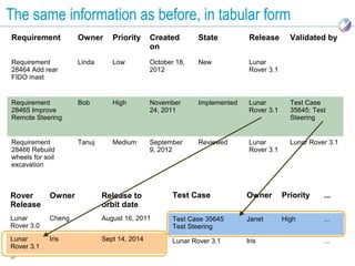 The same information as before, in tabular form
Requirement          Owner      Priority     Created        State          Release       Validated by
                                             on
Requirement          Linda      Low          October 18,    New            Lunar
28464 Add rear                               2012                          Rover 3.1
FIDO mast


Requirement          Bob        High         November       Implemented    Lunar         Test Case
28465 Improve                                24, 2011                      Rover 3.1     35645: Test
Remote Steering                                                                          Steering


Requirement          Tanuj      Medium       September      Reviewed       Lunar         Lunar Rover 3.1
28466 Rebuild                                9, 2012                       Rover 3.1
wheels for soil
excavation



Rover        Owner           Release to             Test Case             Owner        Priority    ...
Release                      orbit date
Lunar        Cheng           August 16, 2011        Test Case 35645       Janet        High        ...
Rover 3.0                                           Test Steering
Lunar        Iris            Sept 14, 2014          Lunar Rover 3.1       Iris                     ...
Rover 3.1
27
 