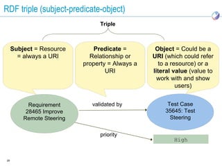 RDF triple (subject-predicate-object)
                                 Triple



     Subject = Resource       Predicate =         Object = Could be a
       = always a URI        Relationship or     URI (which could refer
                           property = Always a     to a resource) or a
                                   URI           literal value (value to
                                                   work with and show
                                                          users)


           Requirement        validated by            Test Case
          28465 Improve                              35645: Test
         Remote Steering                               Steering


                                 priority
                                                         High


28
 