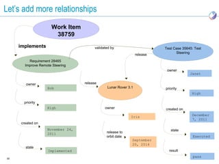 Let’s add more relationships
                     Work Item
                      38759
     implements                         validated by                       Test Case 35645: Test
                                                                                 Steering
                                                                 release
         Requirement 28465
       Improve Remote Steering
                                                                            owner
                                                                                         Janet

        owner                     release
                   Bob                         Lunar Rover 3.1             priority
                                                                                          High

       priority
                   High                       owner                        created on
                                                                                          December
                                                            Iris
                                                                                          7, 2011
     created on
                   November 24,                                               state
                   2011                        release to
                                               orbit date                                  Executed
                                                             September
                                                             20, 2014
        state
                   Implemented                                               result
                                                                                           pass
30
 