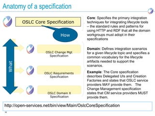 Anatomy of a specification
                                          Core: Specifies the primary integration
         OSLC Core Specification          techniques for integrating lifecycle tools
                                          – the standard rules and patterns for
                                          using HTTP and RDF that all the domain
                             How          workgroups must adopt in their
                                          specifications

                                          Domain: Defines integration scenarios
                     OSLC Change Mgt      for a given lifecycle topic and specifies a
                       Specification
                                          common vocabulary for the lifecycle
                                          artifacts needed to support the
                                          scenarios.

                    OSLC Requirements     Example: The Core specification
                       Specification      describes Delegated UIs and Creation
                                          Factories and states that OSLC service
                                          providers MAY provide them. The
                                          Change Management specification
                      OSLC Domain X       states that CM service providers MUST
                       Specification      provide them.

http://open-services.net/bin/view/Main/OslcCoreSpecification
34
 