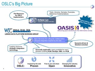 OSLC’s Big Picture
                                                              Tests, Libraries, Samples, Examples,
             The Resource                                     Reference Implementations
               for OSLC
             Implementers
                                                                                                       FFuu
                                                                                                         ut tu
                                                                                                             rr
                                                                                                       OSLL eeHoome
                                                                                                        OS C H me o
                                                                                                             CSpp
                                                                                                                S eec off
                                                                                                                   c De
                                                                                                                      Dev
                                                                                                                       v




    LINKED DATA PLATFORM WORKING GROUP


                                         Open Services for Lifecycle Collaboration
                                         Lifecycle integration inspired by the web
                                                                                                 Scenario-driven &
                                                                                                 Solution-oriented
        Leading choice for
        strategic integration
        technology                         Generally applicable: specs available for many
                                           domains covering ALM, DevOps, ISM, and PLM




                                Inspired by the web    Free to use and share   Changing the industry
                  OSLC:            Proven                    Open                 Innovative
8
 