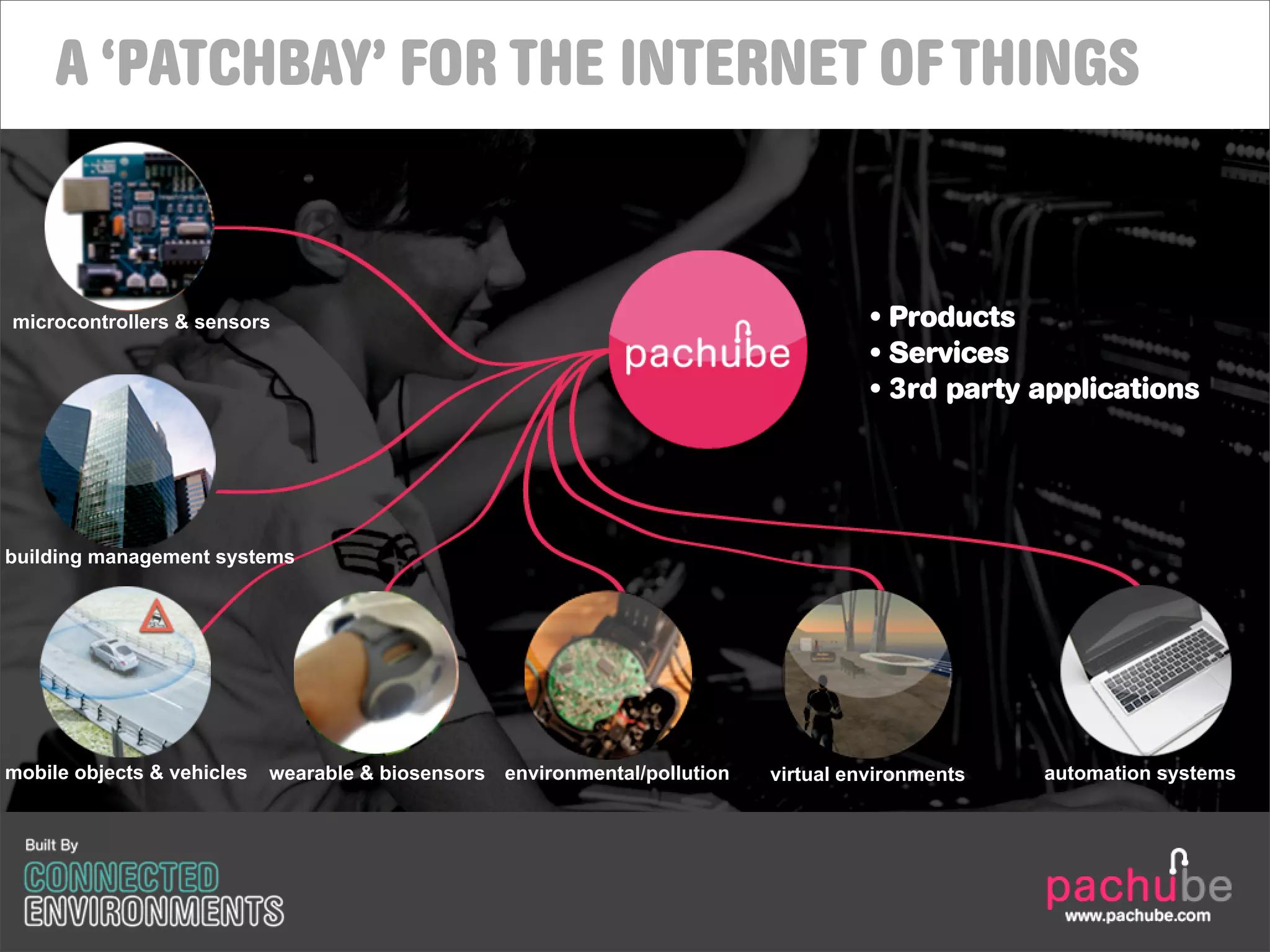 A ‘PATCHBAY’ FOR THE INTERNET OF THINGS


microcontrollers & sensors                                                            • Products
                                                                                      • Services
                                                                                      • 3rd party applications




building management systems




mobile objects & vehicles   wearable & biosensors environmental/pollution   virtual environments   automation systems
 