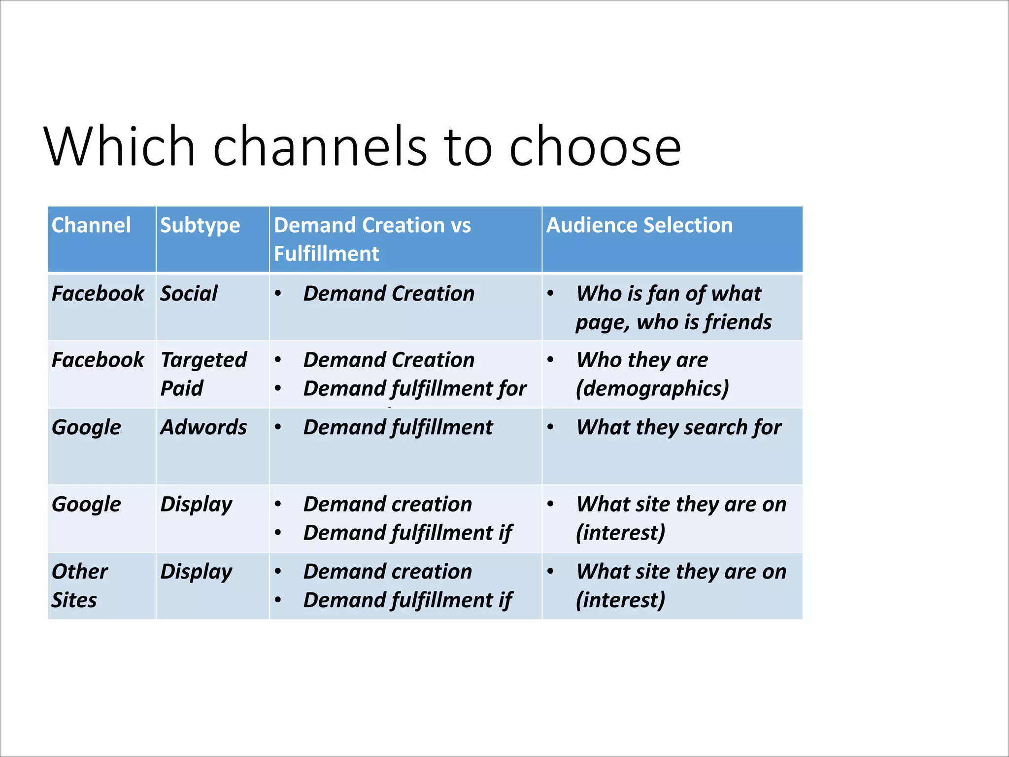 Which  channels  to  choose
Channel

Subtype

Facebook Social

Demand	
  Creation	
  vs	
  
Fulfillment

Audience	
  Selection

• Demand	
  Creation

• Who	
  is	
  fan	
  of	
  what	
  
page,	
  who	
  is	
  friends	
  
Who	
  they	
  
• with	
  who. are	
  

Facebook	
   Targeted	
   • Demand	
  Creation	
  
Paid
(demographics)	
  
• Demand	
  fulfillment	
  for	
  
Google	
   Adwords	
   • identity/interest	
  based	
   • What	
  they	
  search	
  for
Demand	
  fulfillment
• What	
  they	
  are	
  
Google	
  

Display

Other	
  
Sites

Display

• Demand	
  creation	
  
• Demand	
  fulfillment	
  if	
  
Demand	
  creation	
  
• well	
  matched	
  to	
  site
• Demand	
  fulfillment	
  if	
  
well	
  matched	
  to	
  site

• What	
  site	
  they	
  are	
  on	
  
(interest)
• What	
  site	
  they	
  are	
  on	
  
(interest)

 