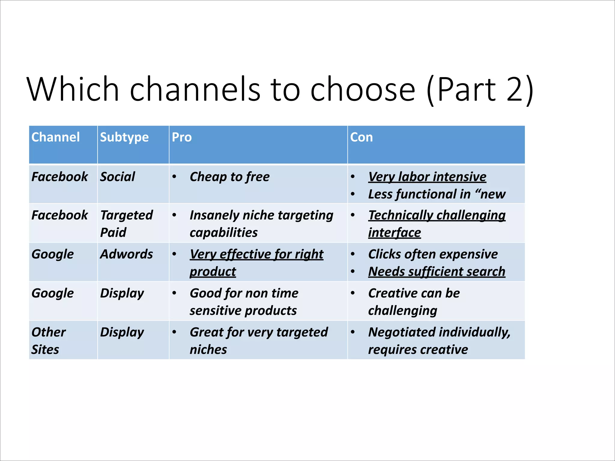 Which  channels  to  choose  (Part  2)
Channel

Subtype

Pro

Facebook Social

• Cheap	
  to	
  free

Facebook	
   Targeted	
  
Paid
Google	
  
Adwords	
  

•

Google	
  

Display

•
•

Other	
  
Sites

Display

•

•
•

Con

•
•
Insanely	
  niche	
  targeting	
   •
capabilities	
  
Very	
  effective	
  when	
  
•
Very	
  effective	
  for	
  right	
  
•
product	
  
•
Simple	
  creative
Good	
  for	
  non	
  time	
  
•
sensitive	
  products
Great	
  for	
  very	
  targeted	
   •
niches

Very	
  labor	
  intensive	
  
Less	
  functional	
  in	
  “new	
  
facebook” challenging	
  
Technically	
  
interface	
  
Only	
  works	
  iexpensive	
  
Clicks	
  often	
   f	
  well	
  
Needs	
  sufficient	
  search	
  
volume can	
  be	
  
Creative	
  
challenging
Negotiated	
  individually,	
  
requires	
  creative

 