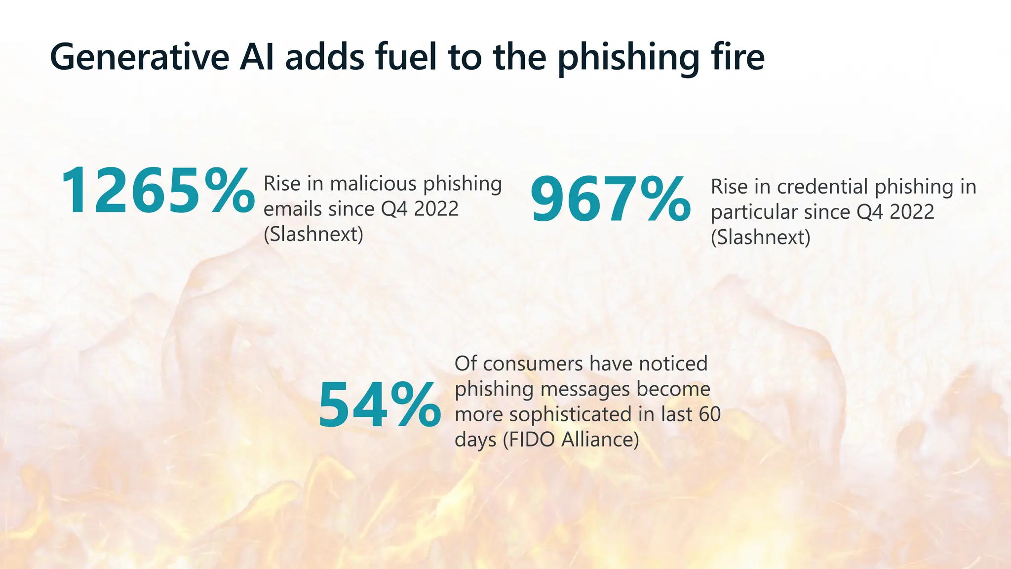 © FIDO Alliance 2024
10
967%
54%
1265%
Of consumers have noticed
phishing messages become
more sophisticated in last 60
days (FIDO Alliance)
Rise in malicious phishing
emails since Q4 2022
(Slashnext)
Rise in credential phishing in
particular since Q4 2022
(Slashnext)
Generative AI adds fuel to the phishing fire
 