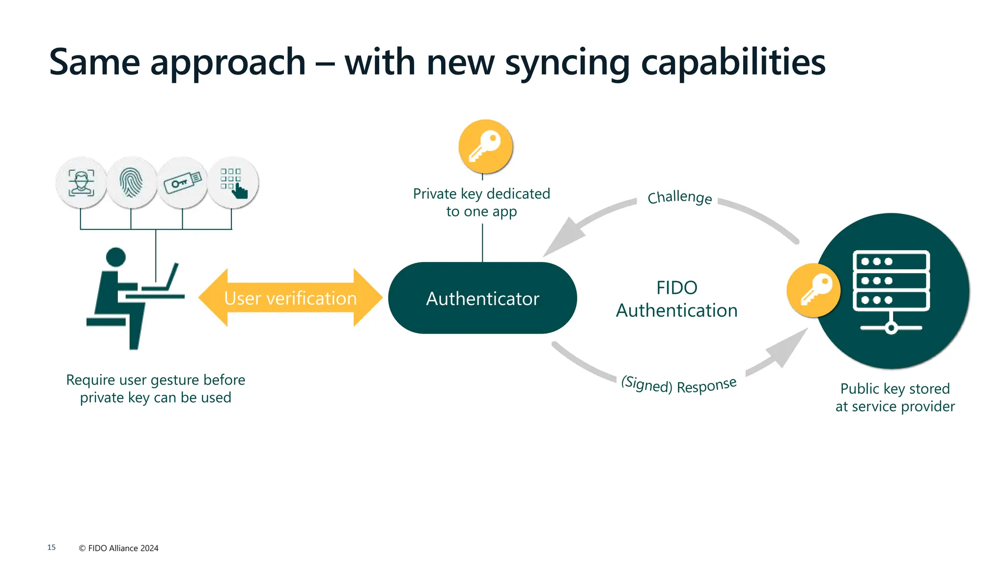 © FIDO Alliance 2024
15
Same approach – with new syncing capabilities
User verification
Require user gesture before
private key can be used
Authenticator
FIDO
Authentication
Private key dedicated
to one app
Public key stored
at service provider
 