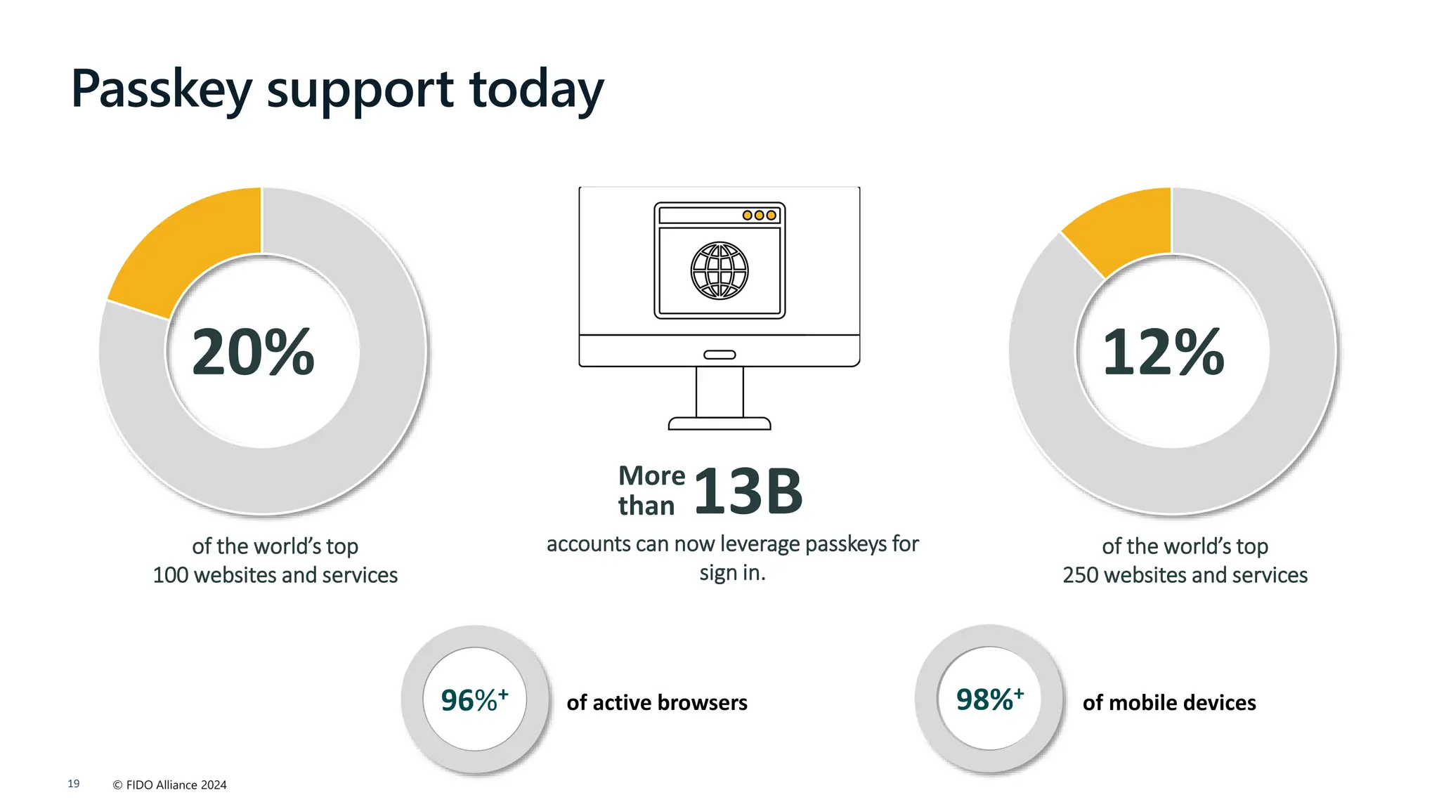 © FIDO Alliance 2024
19
Passkey support today
98%+
96%+
of the world’s top
100 websites and services
of the world’s top
250 websites and services
20% 12%
accounts can now leverage passkeys for
sign in.
13B
More
than
 