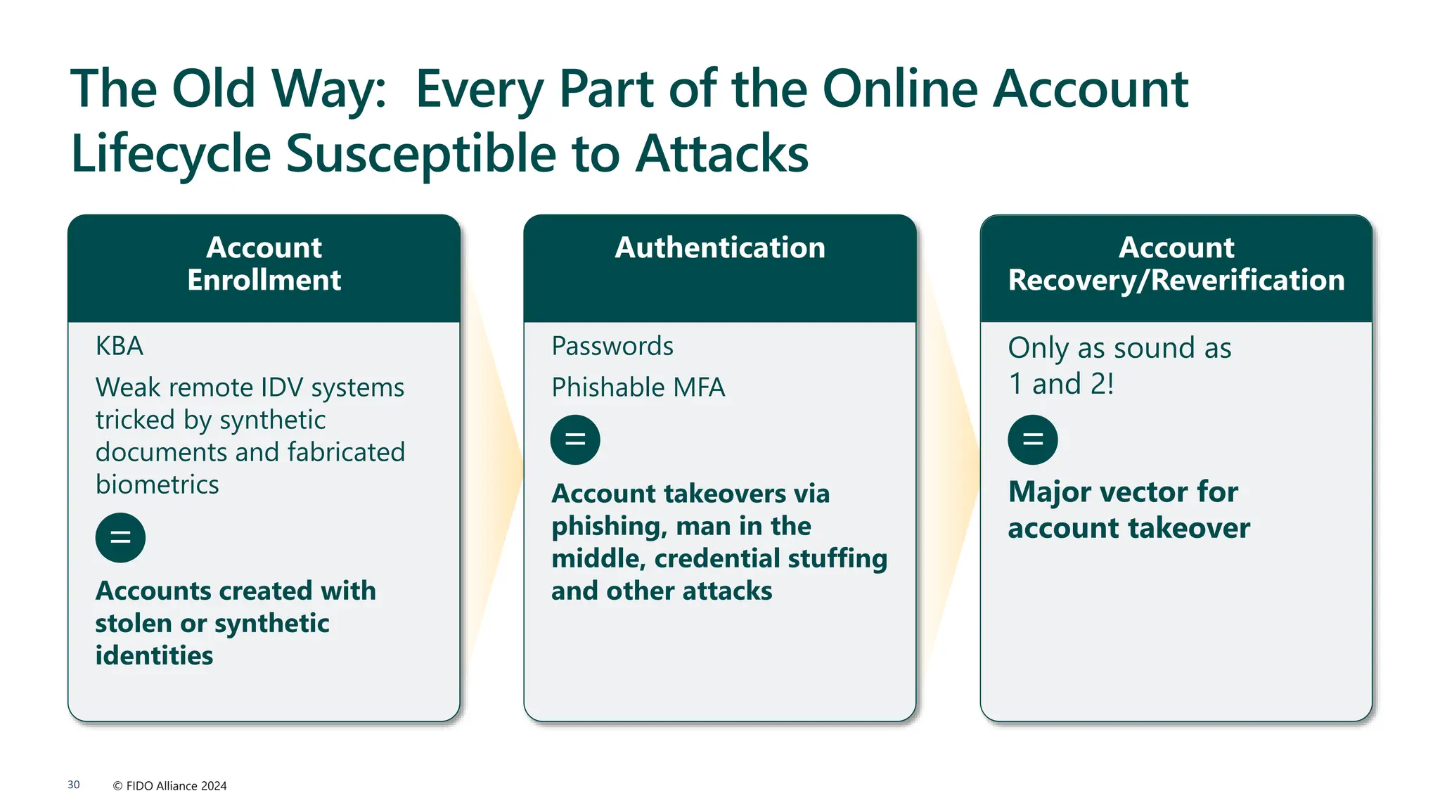 © FIDO Alliance 2024
30
KBA
Weak remote IDV systems
tricked by synthetic
documents and fabricated
biometrics
Accounts created with
stolen or synthetic
identities
Account
Enrollment
Passwords
Phishable MFA
Account takeovers via
phishing, man in the
middle, credential stuffing
and other attacks
Authentication
Only as sound as
1 and 2!
Major vector for
account takeover
Account
Recovery/Reverification
=
= =
The Old Way: Every Part of the Online Account
Lifecycle Susceptible to Attacks
 