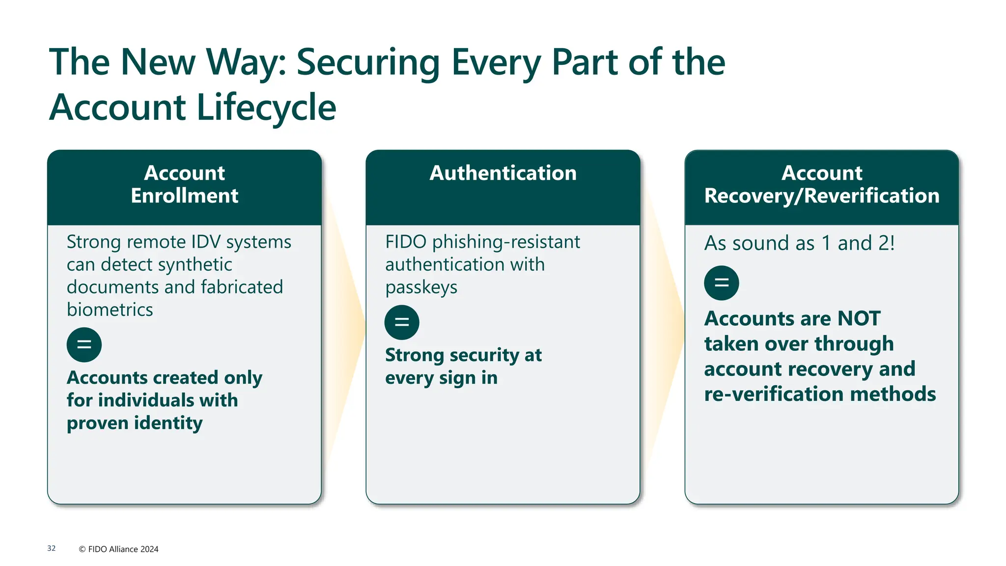 © FIDO Alliance 2024
32
The New Way: Securing Every Part of the
Account Lifecycle
Strong remote IDV systems
can detect synthetic
documents and fabricated
biometrics
Accounts created only
for individuals with
proven identity
Account
Enrollment
FIDO phishing-resistant
authentication with
passkeys
Strong security at
every sign in
Authentication
As sound as 1 and 2!
Accounts are NOT
taken over through
account recovery and
re-verification methods
Account
Recovery/Reverification
=
=
=
 