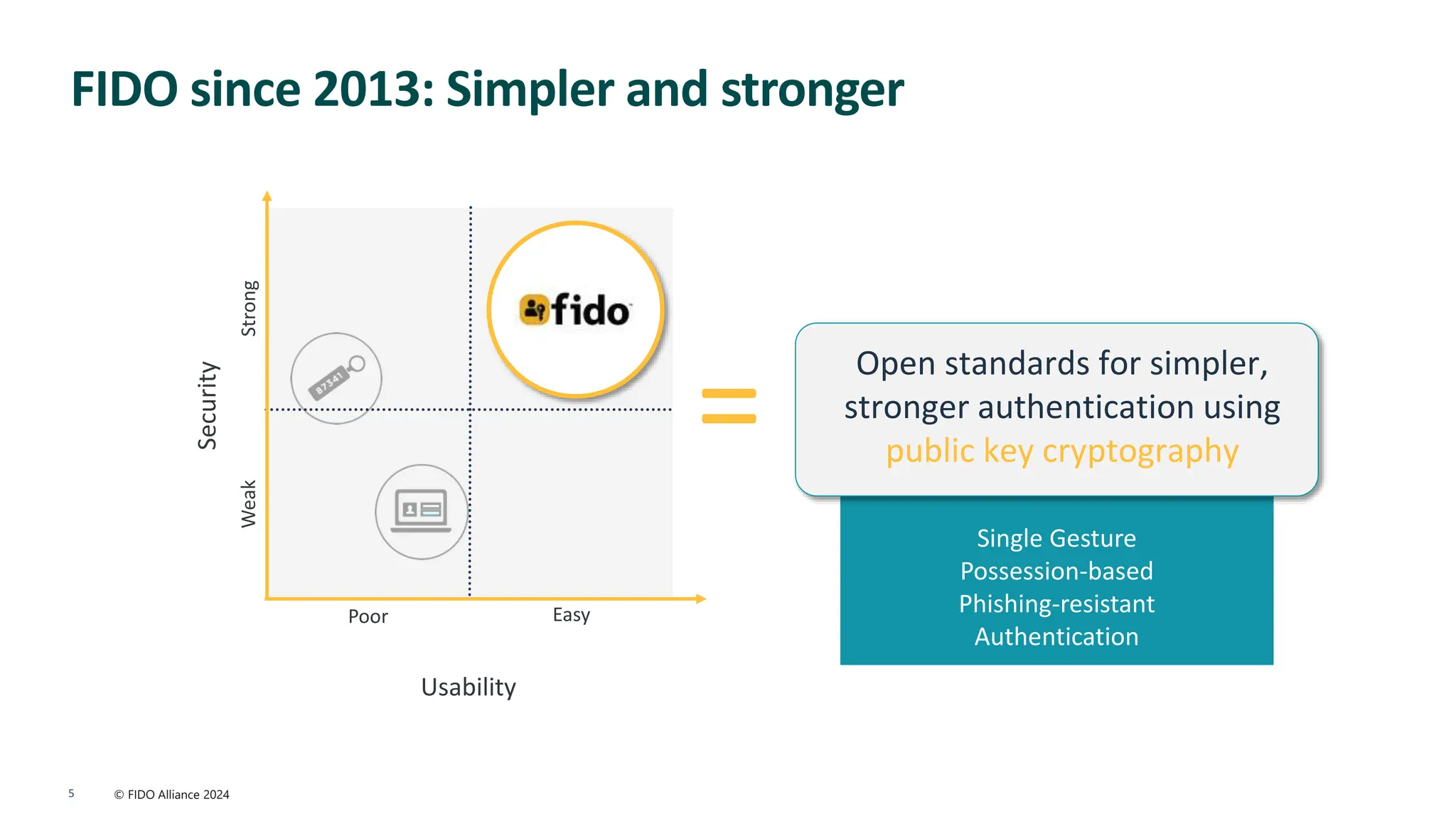 © FIDO Alliance 2024
5
Security
Usability
Poor Easy
Weak
Strong
=
Single Gesture
Possession-based
Phishing-resistant
Authentication
Open standards for simpler,
stronger authentication using
public key cryptography
FIDO since 2013: Simpler and stronger
 