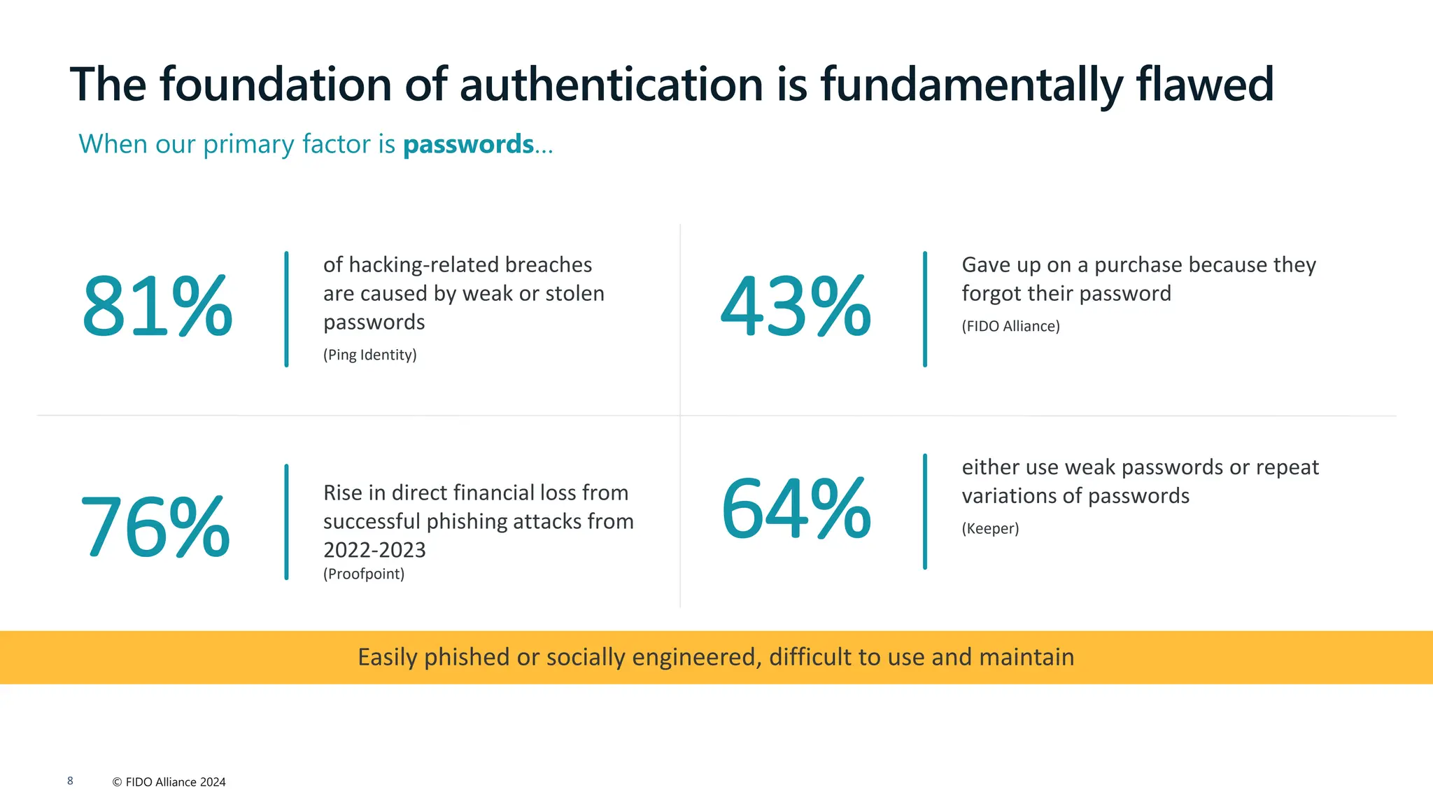 © FIDO Alliance 2024
8
The foundation of authentication is fundamentally flawed
of hacking-related breaches
are caused by weak or stolen
passwords
(Ping Identity)
81%
76%
Gave up on a purchase because they
forgot their password
(FIDO Alliance)
43%
Rise in direct financial loss from
successful phishing attacks from
2022-2023
(Proofpoint)
either use weak passwords or repeat
variations of passwords
(Keeper)
64%
When our primary factor is passwords…
Easily phished or socially engineered, difficult to use and maintain
 