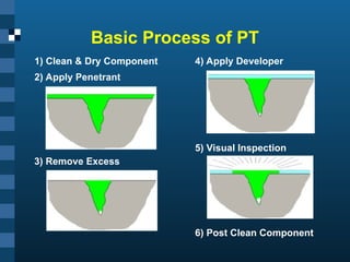 Intro_to_Penetrant use for Liquid Penetrant Testing | PPT