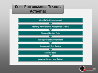 An Introduction to Performance Testing | PPTX