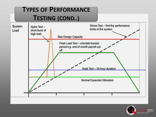 An Introduction to Performance Testing | PPTX