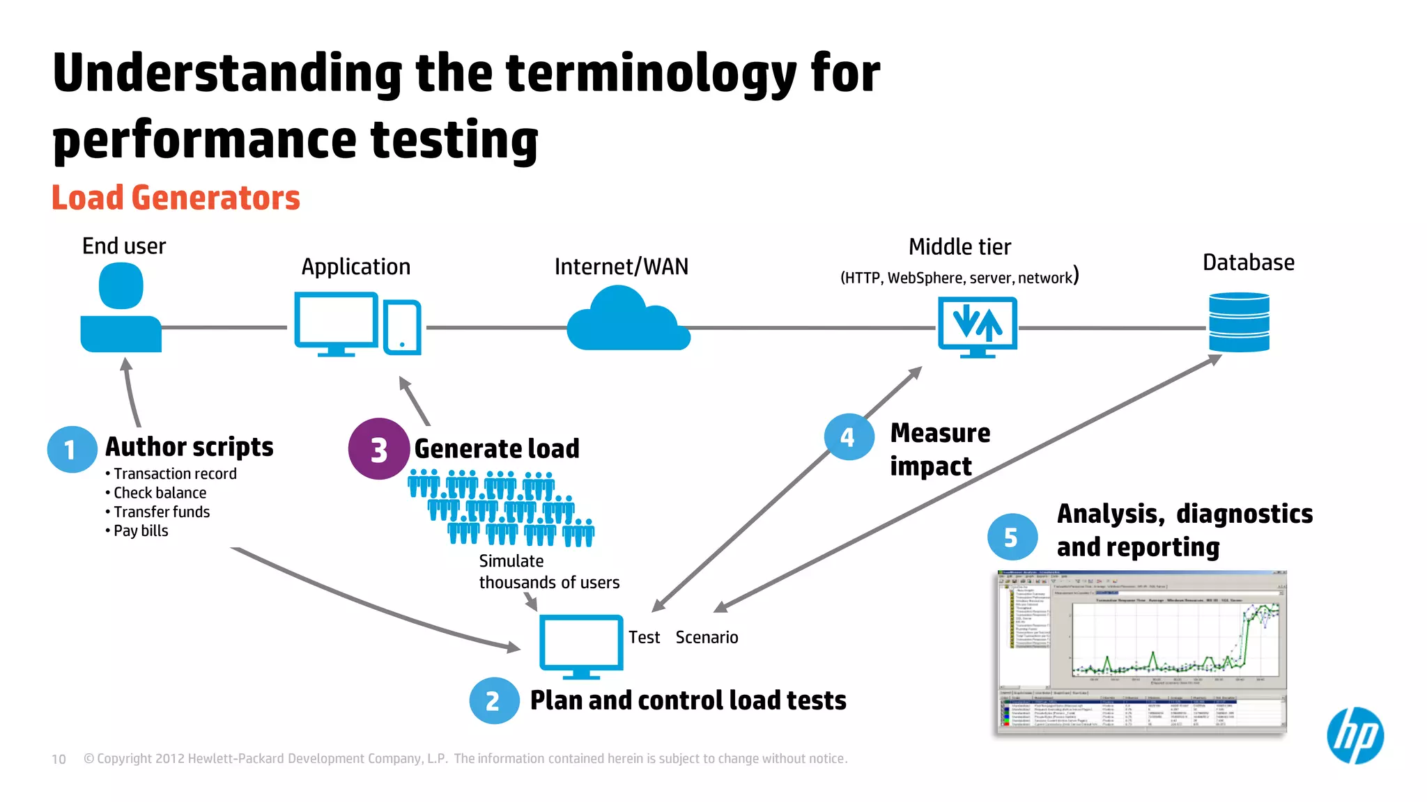 Understanding the terminology for
performance testing
Load Generators
     End user                                                                                                                               Middle tier
                                         Application                               Internet/WAN                                                                             Database
                                                                                                                                   (HTTP, WebSphere, server, network)




                                                                                                                                   4      Measure
 1 Author scripts
        • Transaction record
                                                    3
                                                    3       Generate load
                                                                                                                                          impact
        • Check balance
        • Transfer funds                                                                                                                                         Analysis, diagnostics
        • Pay bills
                                                                                                                                                          5      and reporting
                                                                       Simulate
                                                                       thousands of users


                                                                                                Test Scenario


                                                                        2      Plan and control load tests
10   © Copyright 2012 Hewlett-Packard Development Company, L.P. The information contained herein is subject to change without notice.
 