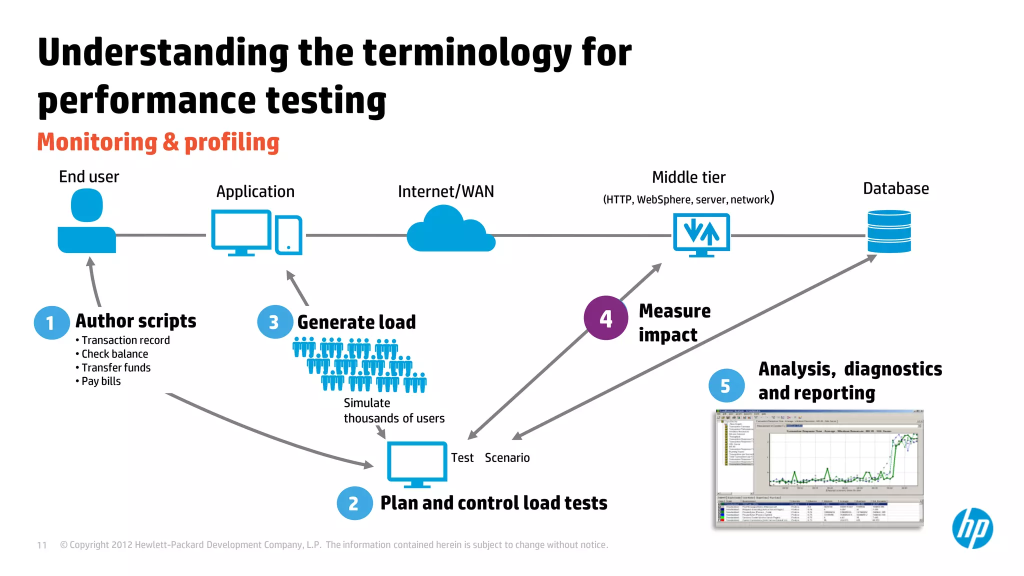 Understanding the terminology for
performance testing
Monitoring & profiling
     End user                                                                                                                               Middle tier
                                         Application                               Internet/WAN                                                                             Database
                                                                                                                                   (HTTP, WebSphere, server, network)




                                                                                                                                  4       Measure
 1 Author scripts                                    3 Generate load                                                              4
        • Transaction record                                                                                                              impact
        • Check balance
        • Transfer funds                                                                                                                                         Analysis, diagnostics
        • Pay bills
                                                                                                                                                          5      and reporting
                                                                       Simulate
                                                                       thousands of users


                                                                                                Test Scenario


                                                                        2      Plan and control load tests
11   © Copyright 2012 Hewlett-Packard Development Company, L.P. The information contained herein is subject to change without notice.
 