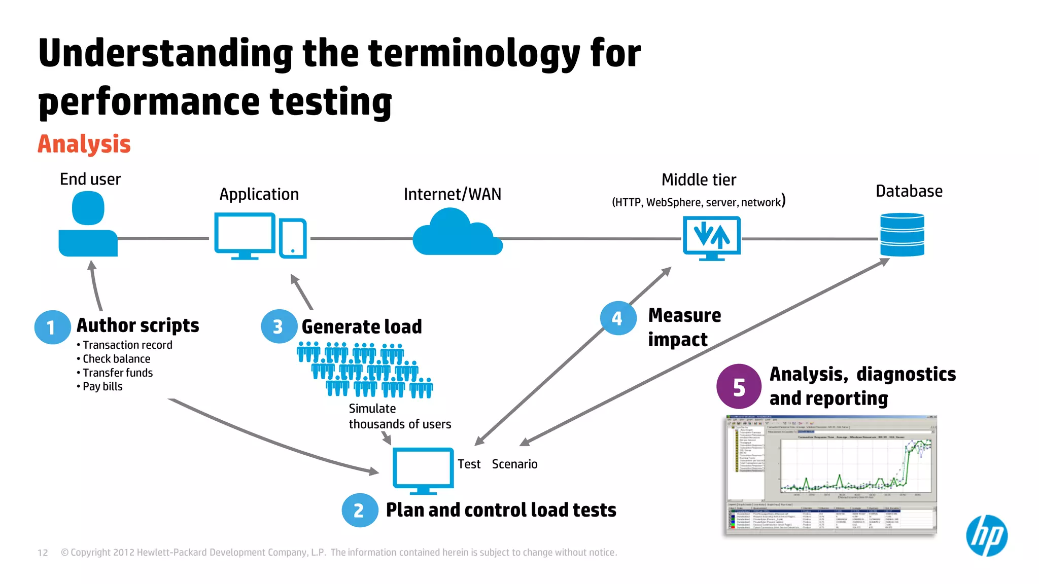 Understanding the terminology for
performance testing
Analysis
     End user                                                                                                                               Middle tier
                                         Application                               Internet/WAN                                                                             Database
                                                                                                                                   (HTTP, WebSphere, server, network)




                                                                                                                                   4      Measure
 1 Author scripts                                    3 Generate load
        • Transaction record                                                                                                              impact
        • Check balance
        • Transfer funds                                                                                                                                         Analysis, diagnostics
        • Pay bills                                                                                                                                       5
                                                                                                                                                          5      and reporting
                                                                       Simulate
                                                                       thousands of users


                                                                                                Test Scenario


                                                                        2      Plan and control load tests
12   © Copyright 2012 Hewlett-Packard Development Company, L.P. The information contained herein is subject to change without notice.
 