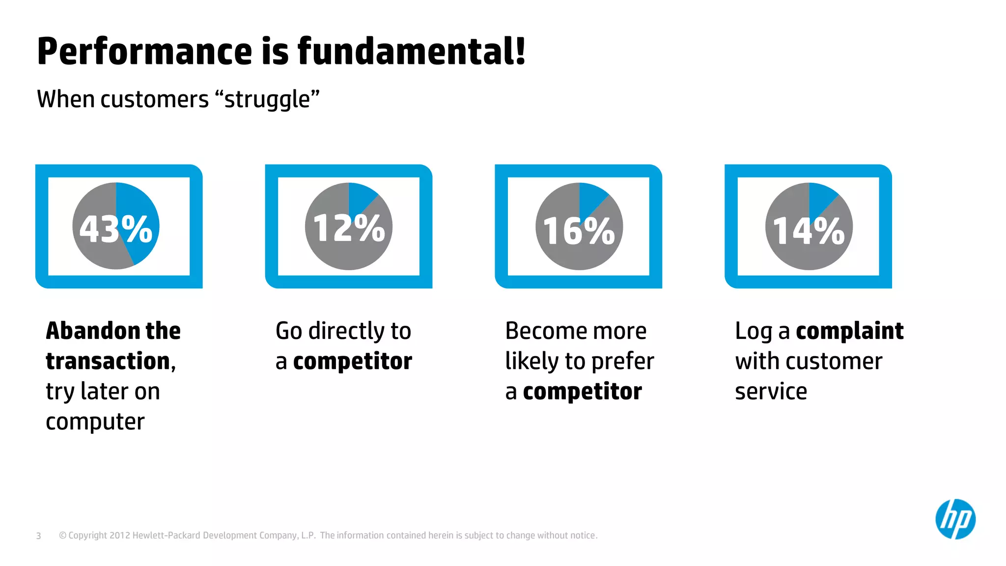 Performance is fundamental!
When customers “struggle”




         43%                                                    12%                                                    16%                 14%

    Abandon the                                         Go directly to                                        Become more               Log a complaint
    transaction,                                        a competitor                                          likely to prefer          with customer
    try later on                                                                                              a competitor              service
    computer



3    © Copyright 2012 Hewlett-Packard Development Company, L.P. The information contained herein is subject to change without notice.
 