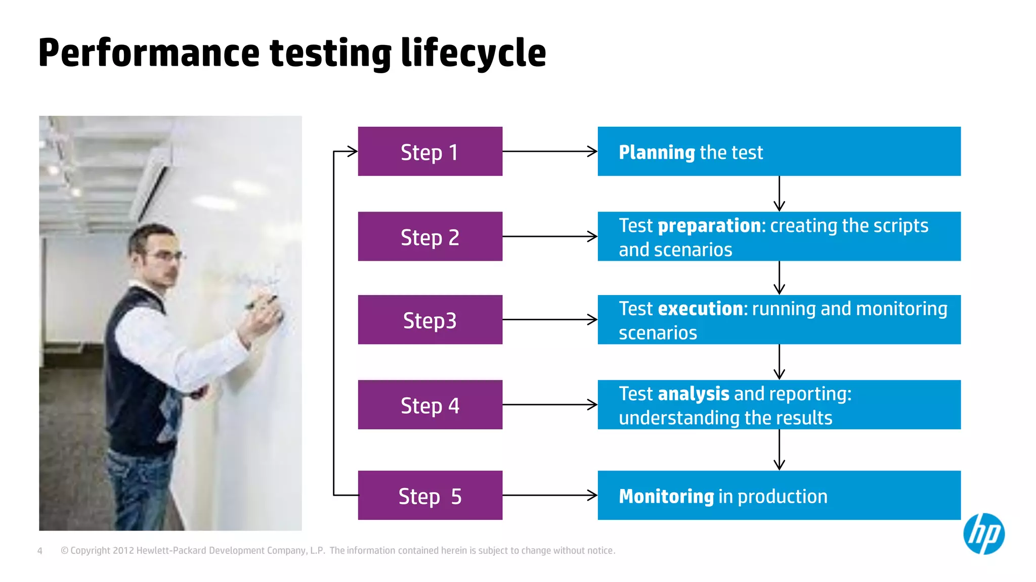 Performance testing lifecycle

                                                                                  Step 1                                               Planning the test


                                                                                                                                       Test preparation: creating the scripts
                                                                                  Step 2                                               and scenarios

                                                                                                                                       Test execution: running and monitoring
                                                                                  Step3                                                scenarios


                                                                                                                                       Test analysis and reporting:
                                                                                  Step 4                                               understanding the results


                                                                                 Step 5                                                Monitoring in production

4   © Copyright 2012 Hewlett-Packard Development Company, L.P. The information contained herein is subject to change without notice.
 