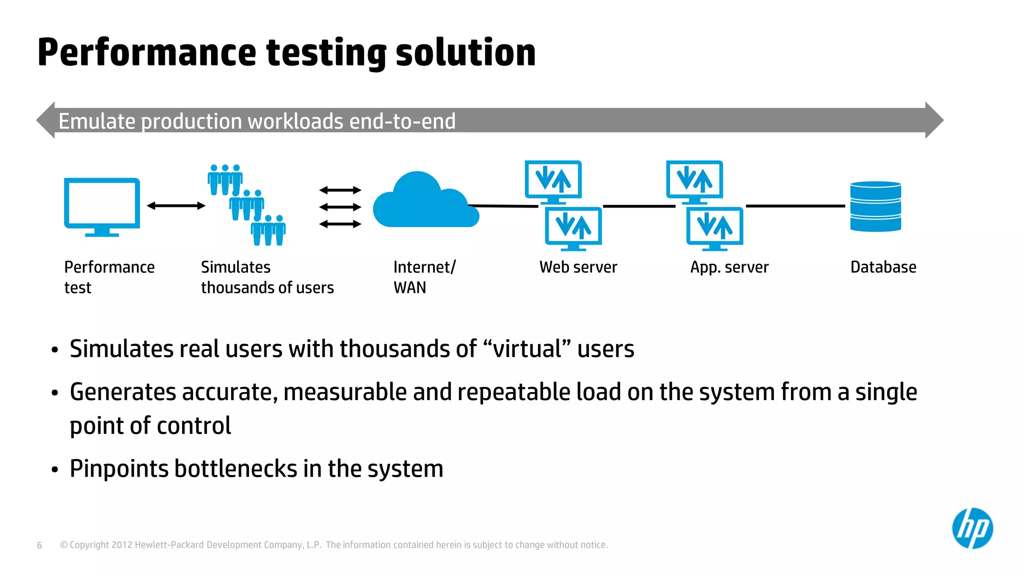 Performance testing solution
    Emulate production workloads end-to-end




     Performance                    Simulates                                    Internet/                         Web server          App. server   Database
     test                           thousands of users                           WAN


    • Simulates real users with thousands of “virtual” users
    • Generates accurate, measurable and repeatable load on the system from a single
      point of control
    • Pinpoints bottlenecks in the system


6   © Copyright 2012 Hewlett-Packard Development Company, L.P. The information contained herein is subject to change without notice.
 