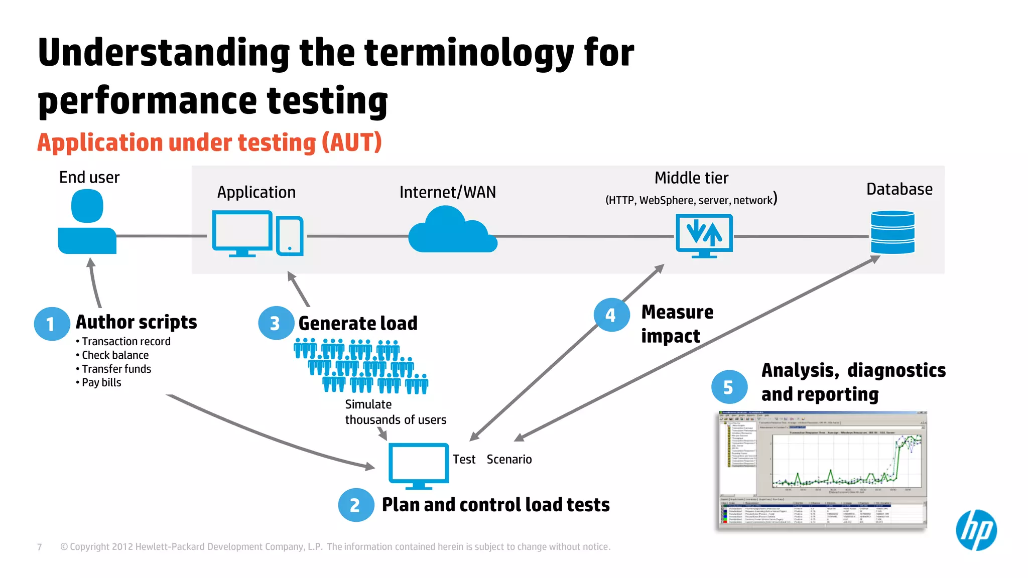 Understanding the terminology for
performance testing
Application under testing (AUT)
     End user                                                                                                                               Middle tier
                                         Application                               Internet/WAN                                                                             Database
                                                                                                                                   (HTTP, WebSphere, server, network)




                                                                                                                                   4      Measure
    1 Author scripts                                 3 Generate load
        • Transaction record                                                                                                              impact
        • Check balance
        • Transfer funds                                                                                                                                         Analysis, diagnostics
        • Pay bills
                                                                                                                                                          5      and reporting
                                                                       Simulate
                                                                       thousands of users


                                                                                                Test Scenario


                                                                        2      Plan and control load tests
7    © Copyright 2012 Hewlett-Packard Development Company, L.P. The information contained herein is subject to change without notice.
 