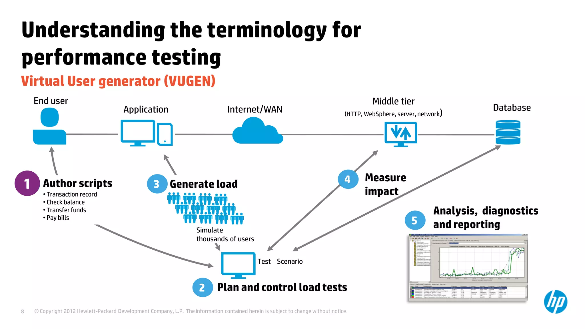 Understanding the terminology for
performance testing
Virtual User generator (VUGEN)
    End user                                                                                                                               Middle tier
                                        Application                               Internet/WAN                                                                             Database
                                                                                                                                  (HTTP, WebSphere, server, network)




                                                                                                                                  4      Measure
1
1      Author scripts                               3 Generate load
                                                                                                                                         impact
       • Transaction record
       • Check balance
       • Transfer funds                                                                                                                                         Analysis, diagnostics
       • Pay bills
                                                                                                                                                         5      and reporting
                                                                      Simulate
                                                                      thousands of users


                                                                                               Test Scenario


                                                                       2      Plan and control load tests
8   © Copyright 2012 Hewlett-Packard Development Company, L.P. The information contained herein is subject to change without notice.
 