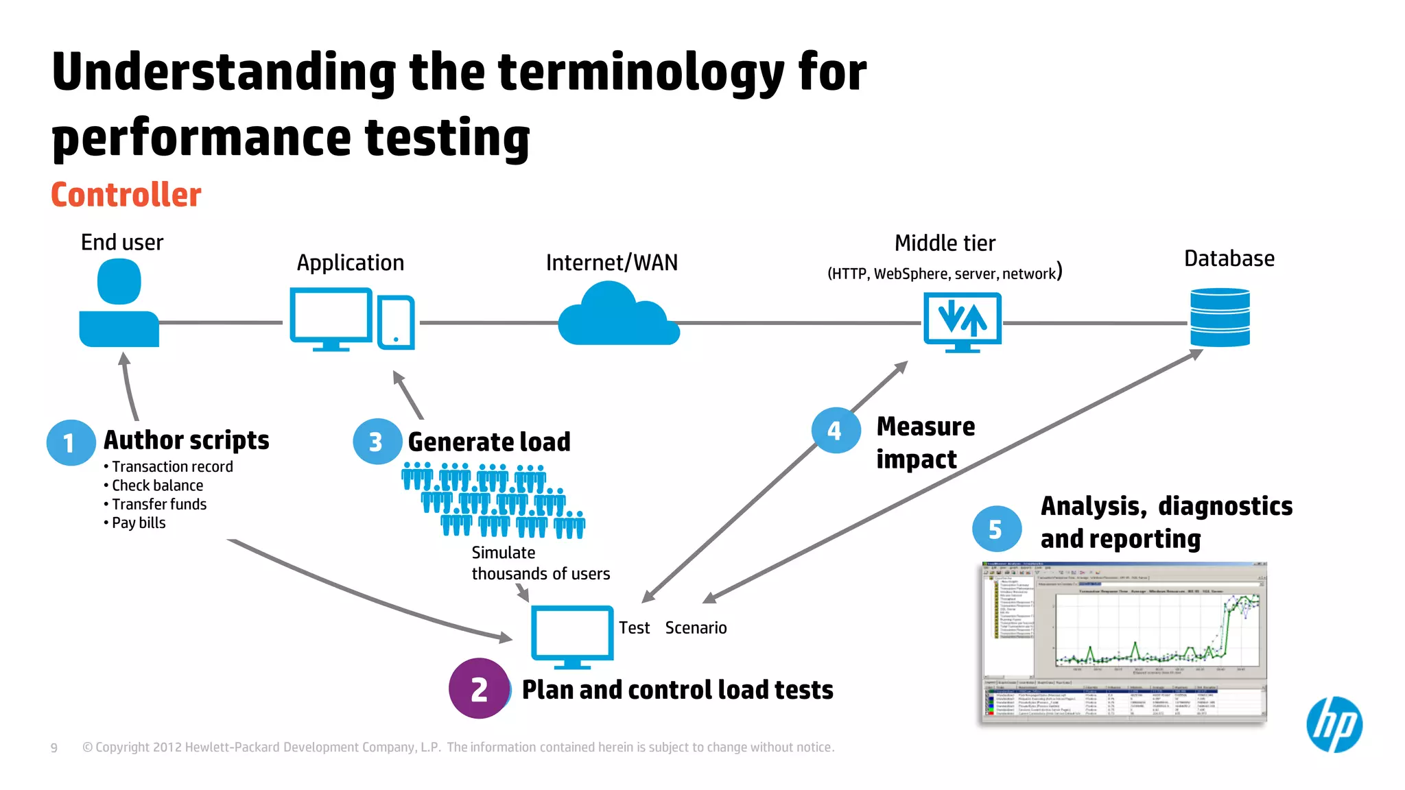 Understanding the terminology for
performance testing
Controller
     End user                                                                                                                               Middle tier
                                         Application                               Internet/WAN                                                                             Database
                                                                                                                                   (HTTP, WebSphere, server, network)




                                                                                                                                   4      Measure
    1 Author scripts                                 3 Generate load
        • Transaction record                                                                                                              impact
        • Check balance
        • Transfer funds                                                                                                                                         Analysis, diagnostics
        • Pay bills
                                                                                                                                                          5      and reporting
                                                                       Simulate
                                                                       thousands of users


                                                                                                Test Scenario


                                                                      2
                                                                      2        Plan and control load tests
9    © Copyright 2012 Hewlett-Packard Development Company, L.P. The information contained herein is subject to change without notice.
 