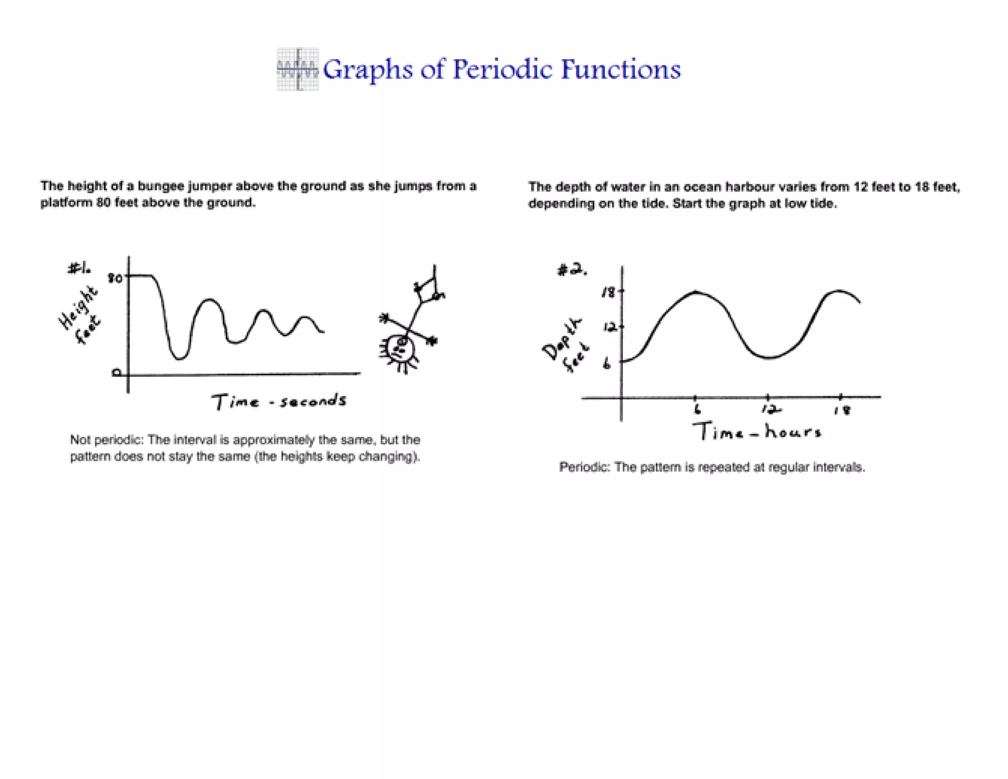 Intro to periodic functions