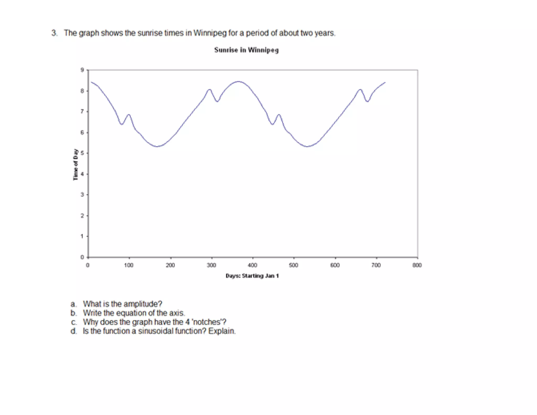 Intro to periodic functions