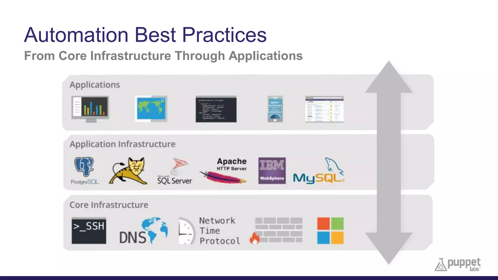 Automation Best Practices
From Core Infrastructure Through Applications
 