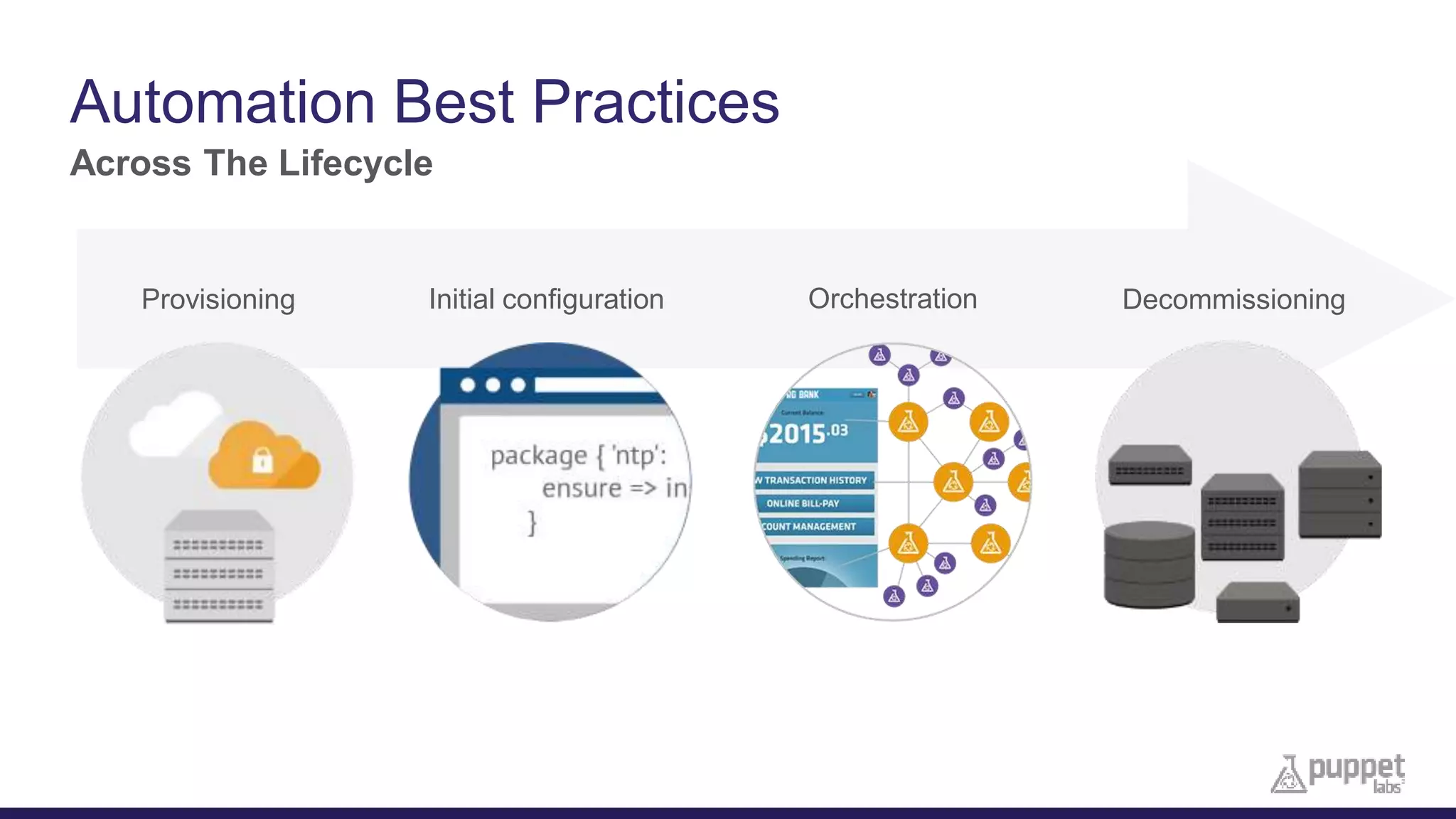 Automation Best Practices
Across The Lifecycle
Provisioning DecommissioningInitial configuration Orchestration
 