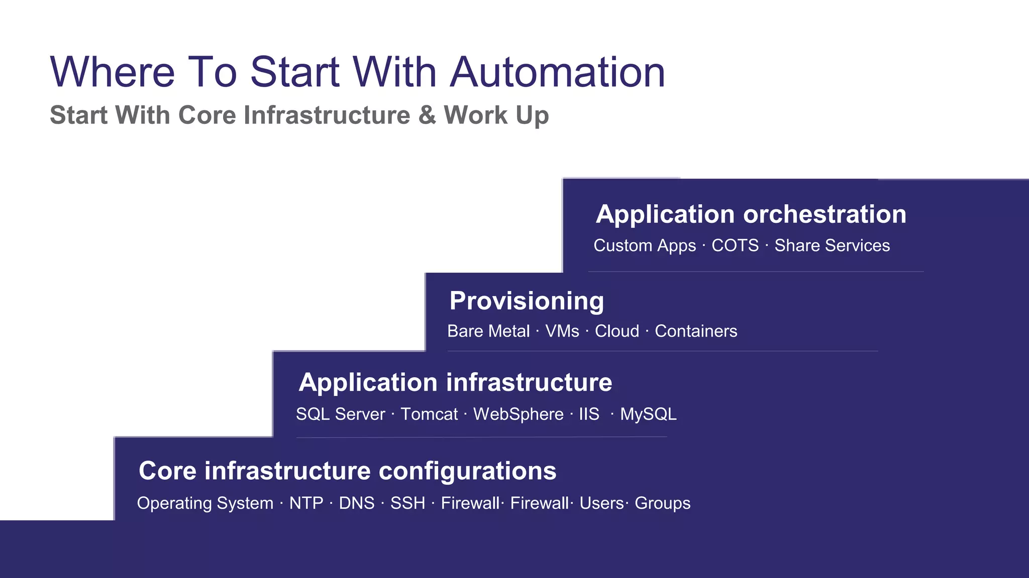 Where To Start With Automation
Start With Core Infrastructure & Work Up
Core infrastructure configurations
Provisioning
Application infrastructure
Application orchestration
Operating System · NTP · DNS · SSH · Firewall· Firewall· Users· Groups
Bare Metal · VMs · Cloud · Containers
SQL Server · Tomcat · WebSphere · IIS · MySQL
Custom Apps · COTS · Share Services
 