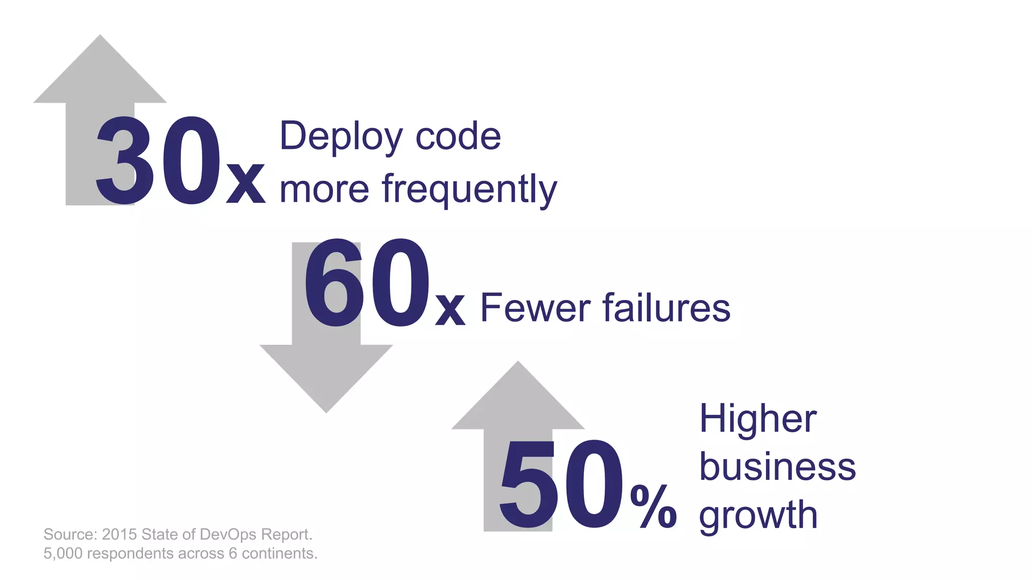 Deploy code
more frequently30x
Fewer failures60x
50%
Higher
business
growthSource: 2015 State of DevOps Report.
5,000 respondents across 6 continents.
 
