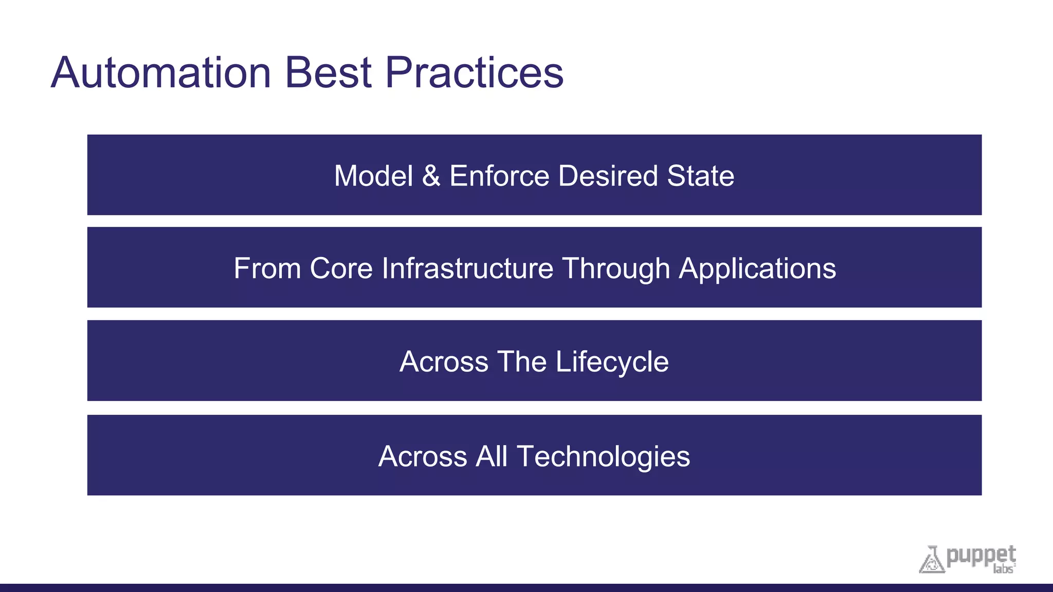 Automation Best Practices
Model & Enforce Desired State
Across The Lifecycle
Across All Technologies
From Core Infrastructure Through Applications
 