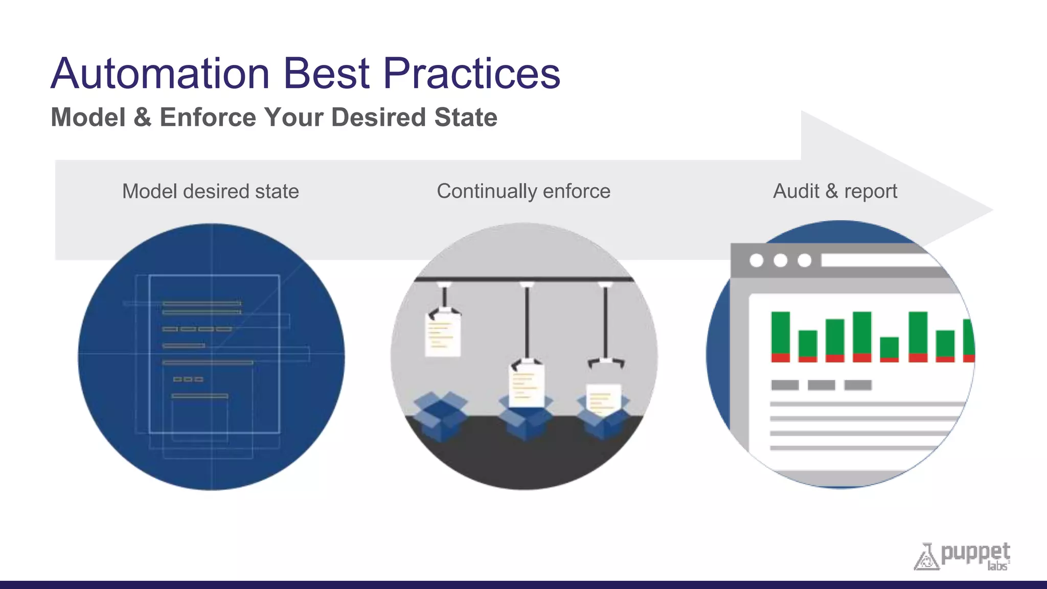 Automation Best Practices
Model & Enforce Your Desired State
Model desired state Continually enforce Audit & report
 