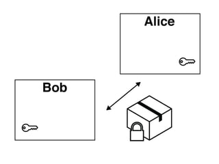 Symmetric (Private) Key Encryption
A message is encrypted and and decrypted
with the same key.
Must share key secretly.
Pros - relatively fast to encrypt / decrypt
Cons - difficult to privately share the key

 