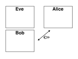 Symmetric (Private) Key Encryption
A message is encrypted and and decrypted
with the same key.
Must share key secretly.
Pros - relatively fast to encrypt / decrypt
Cons - difficult to privately share the key

 