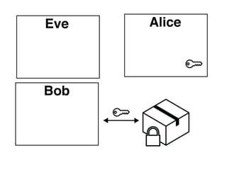 Symmetric (Private) Key Encryption
A message is encrypted and and decrypted
with the same key.
Must share key secretly.
Pros - relatively fast to encrypt / decrypt
Cons - difficult to privately share the key

 