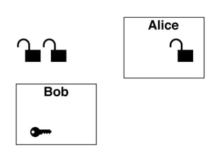 Asymmetric Encryption (cont’d)
The public key is published online so anybody
can use it to encrypt a message. Others can
vouch for a key (more on that later).
Pros - can send a message without previously
exchanging secrets
Cons - very computationally expensive,
problem of authenticity

 