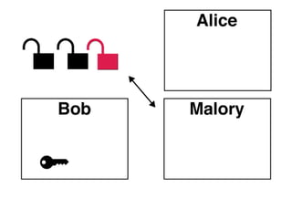 Asymmetric Problems
Integrity: How do you know that the message
you receive after decrypting hasn’t been
tampered with?
Authenticity: How do you know who authored
the message you received?

 