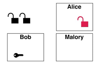 Asymmetric Problems
Integrity: How do you know that the message
you receive after decrypting hasn’t been
tampered with?
Authenticity: How do you know who authored
the message you received?

 