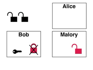 Asymmetric Problems
Integrity: How do you know that the message
you receive after decrypting hasn’t been
tampered with?
Authenticity: How do you know who authored
the message you received?

 
