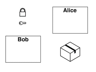 Symmetric (Private) Key Encryption
A message is encrypted and and decrypted
with the same key.
Must share key secretly.
Pros - relatively fast to encrypt / decrypt
Cons - difficult to privately share the key

 