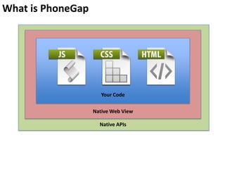 What is PhoneGap
Your Code
Native Web View
Native APIs
 