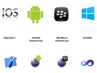 Objective C Android
Flavored Java
C# XAMLBlackBerry
Flavored Java
 