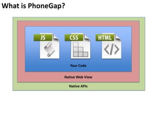 What is PhoneGap?

Your Code

Native Web View
Native APIs

 