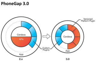 PhoneGap 3.0

 